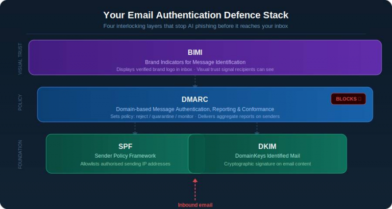 The four-layer email authentication stack: SPF, DKIM, DMARC, and BIMI